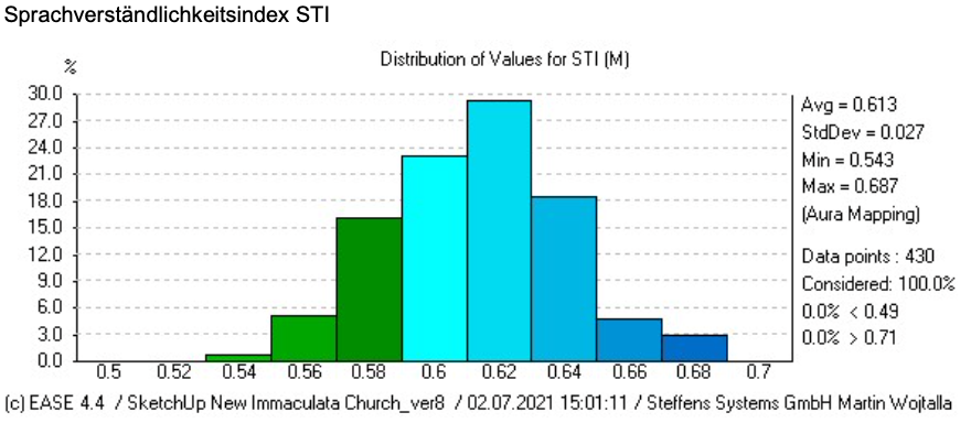 Simulation Sprachverständlichkeitsindex STI