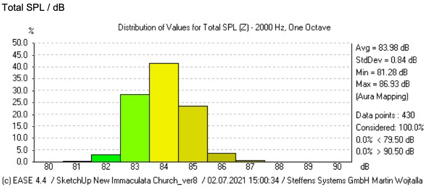 Simulation Total SPL / dB